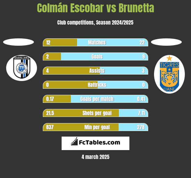 Colmán Escobar vs Brunetta h2h player stats