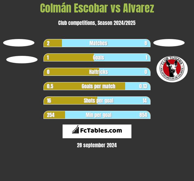 Colmán Escobar vs Alvarez h2h player stats