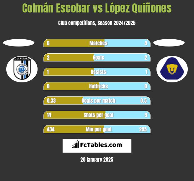 Colmán Escobar vs López Quiñones h2h player stats