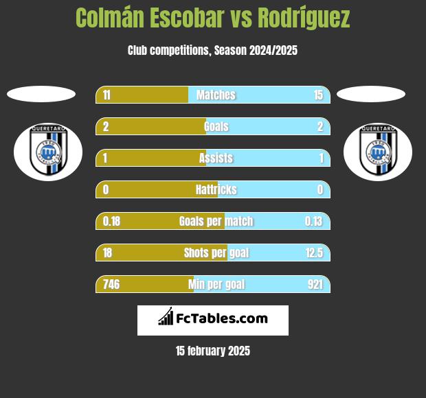 Colmán Escobar vs Rodríguez h2h player stats