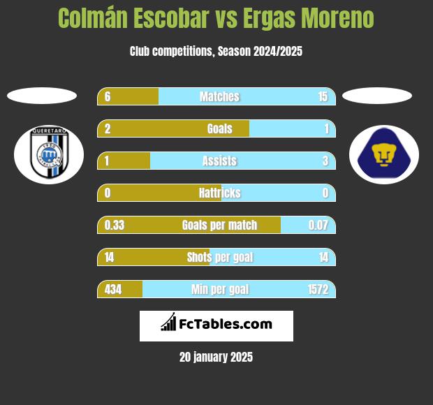 Colmán Escobar vs Ergas Moreno h2h player stats