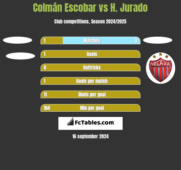 Colmán Escobar vs H. Jurado h2h player stats