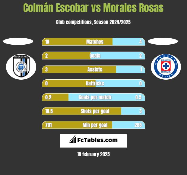 Colmán Escobar vs Morales Rosas h2h player stats