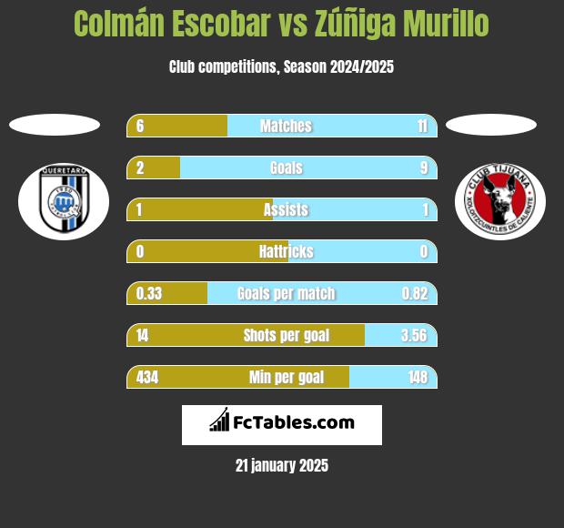 Colmán Escobar vs Zúñiga Murillo h2h player stats