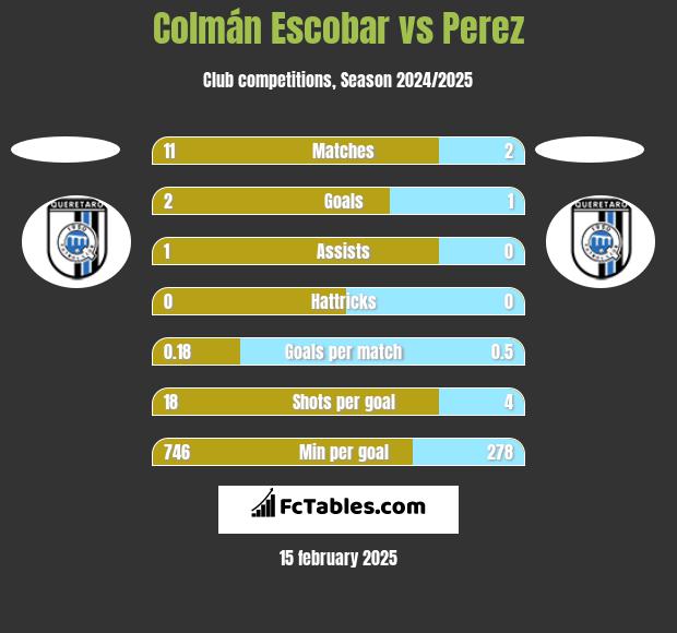 Colmán Escobar vs Perez h2h player stats