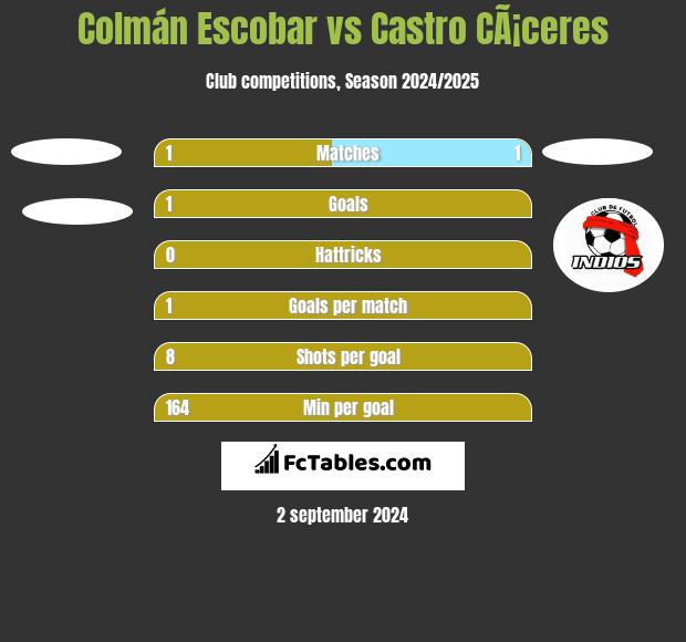 Colmán Escobar vs Castro CÃ¡ceres h2h player stats