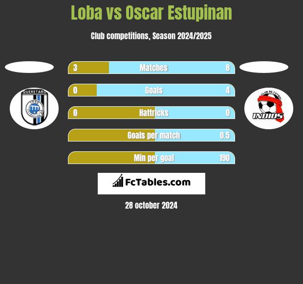 Loba vs Oscar Estupinan h2h player stats