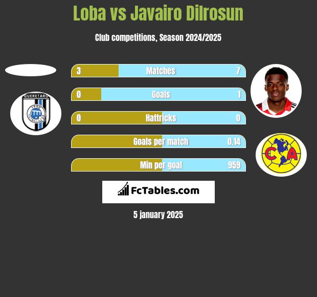 Loba vs Javairo Dilrosun h2h player stats