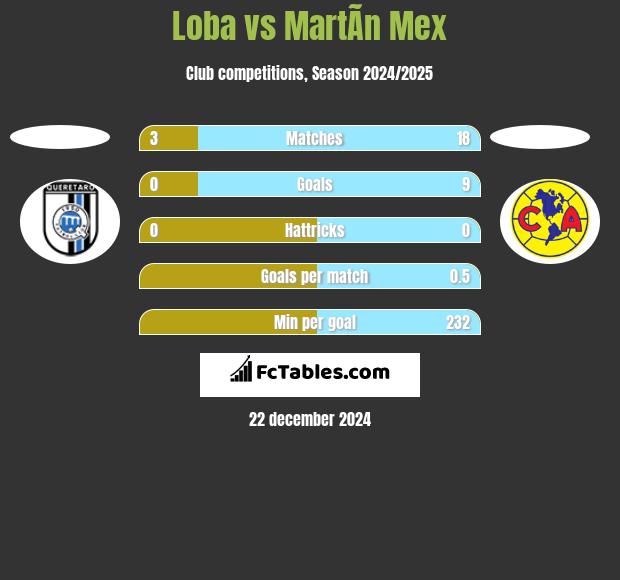 Loba vs MartÃ­n Mex h2h player stats