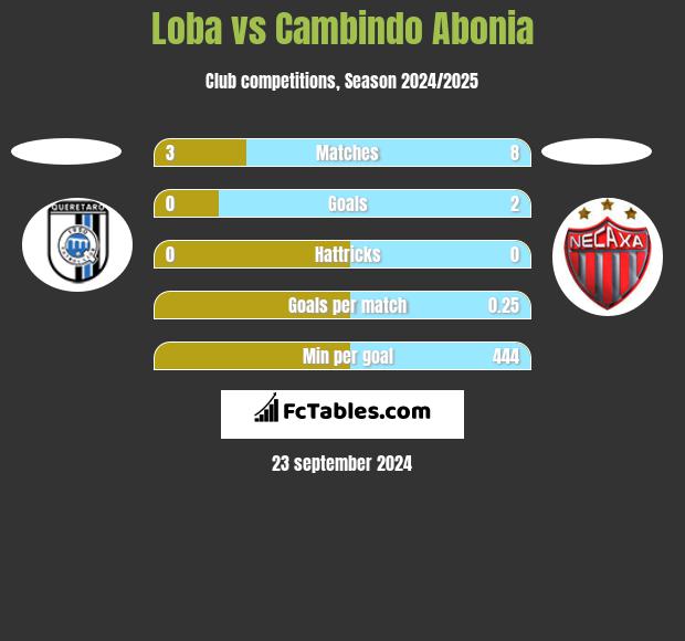 Loba vs Cambindo Abonia h2h player stats