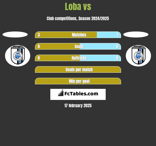 Loba vs  h2h player stats