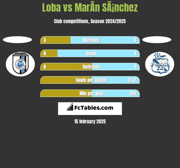 Loba vs MarÃ­n SÃ¡nchez h2h player stats