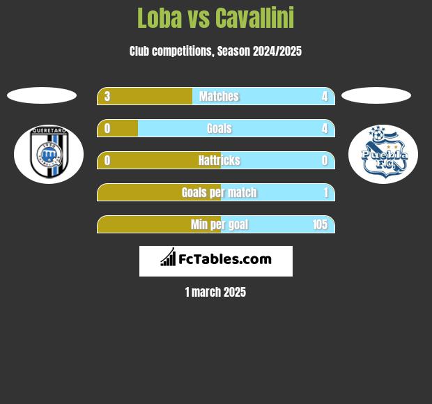 Loba vs Cavallini h2h player stats