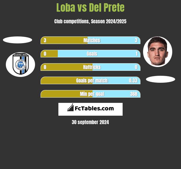 Loba vs Del Prete h2h player stats