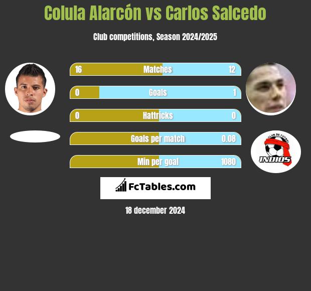 Colula Alarcón vs Carlos Salcedo h2h player stats