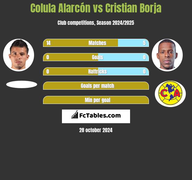 Colula Alarcón vs Cristian Borja h2h player stats