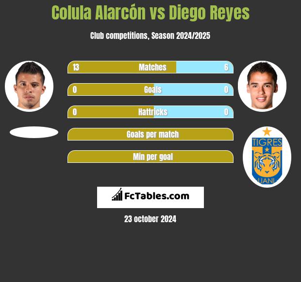 Colula Alarcón vs Diego Reyes h2h player stats