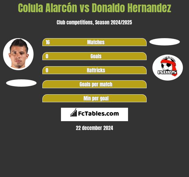 Colula Alarcón vs Donaldo Hernandez h2h player stats