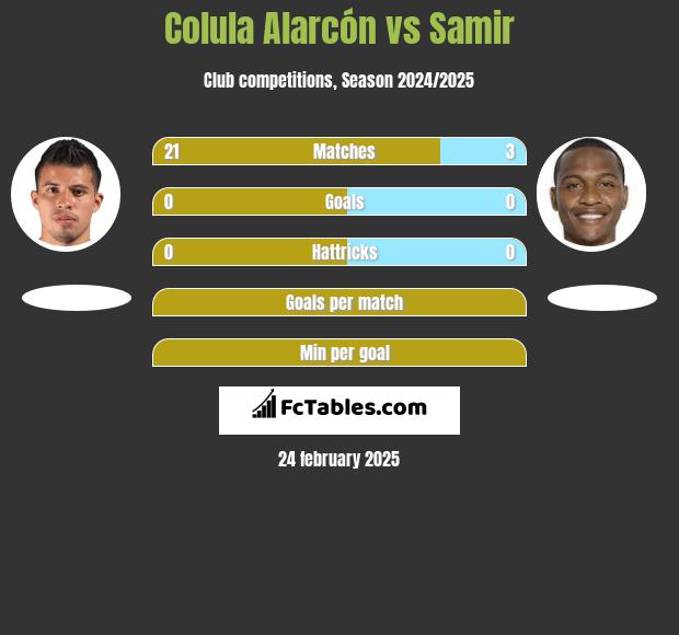 Colula Alarcón vs Samir h2h player stats