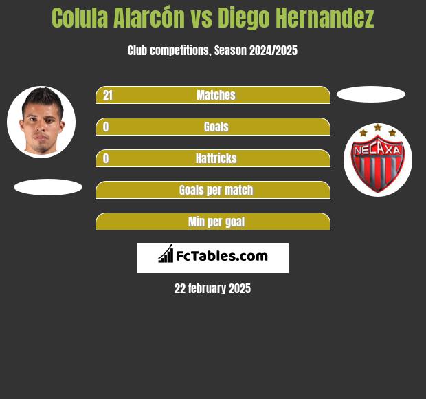 Colula Alarcón vs Diego Hernandez h2h player stats