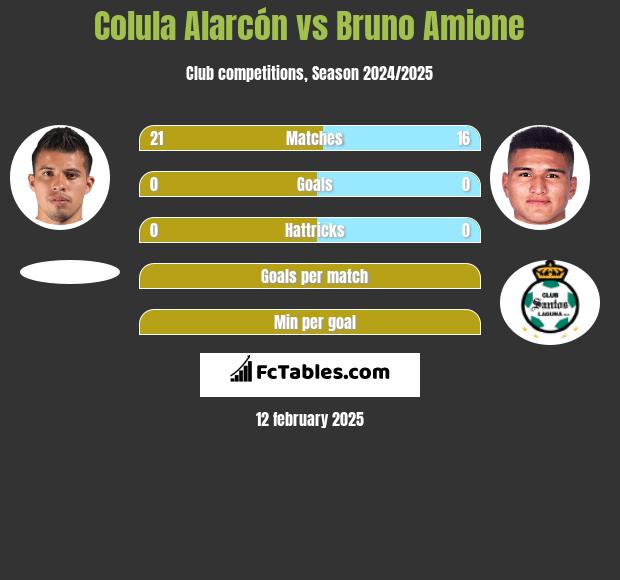 Colula Alarcón vs Bruno Amione h2h player stats