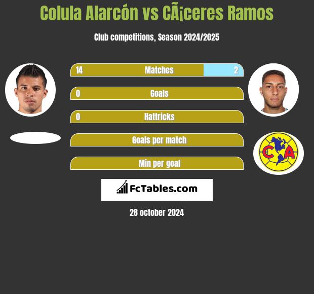 Colula Alarcón vs CÃ¡ceres Ramos h2h player stats