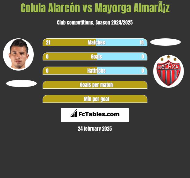 Colula Alarcón vs Mayorga AlmarÃ¡z h2h player stats