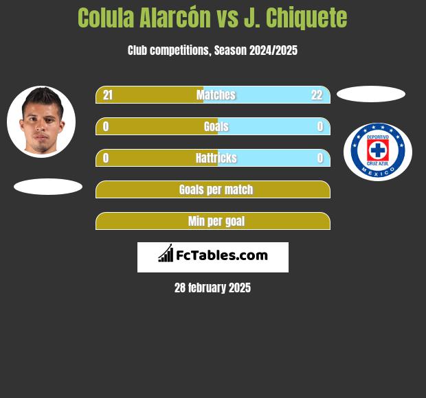 Colula Alarcón vs J. Chiquete h2h player stats