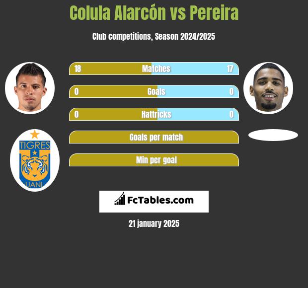 Colula Alarcón vs Pereira h2h player stats