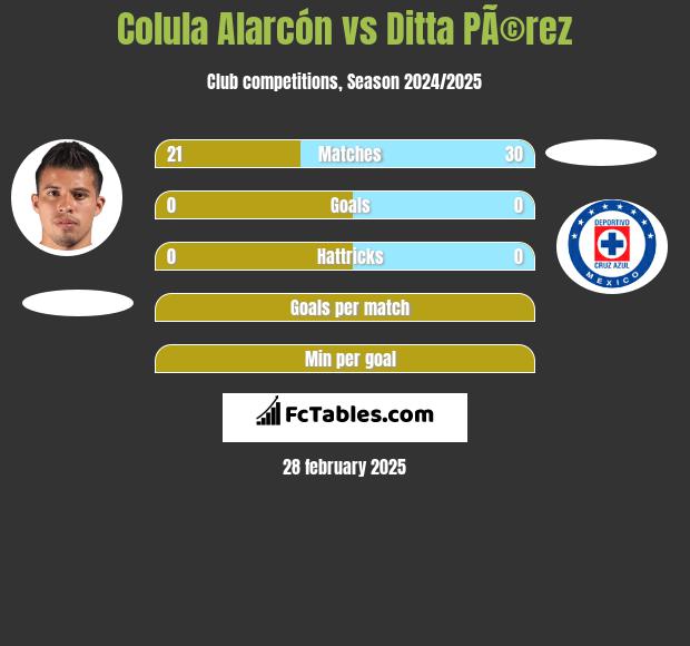 Colula Alarcón vs Ditta PÃ©rez h2h player stats