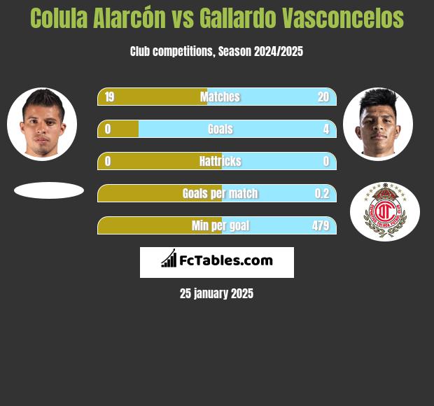 Colula Alarcón vs Gallardo Vasconcelos h2h player stats