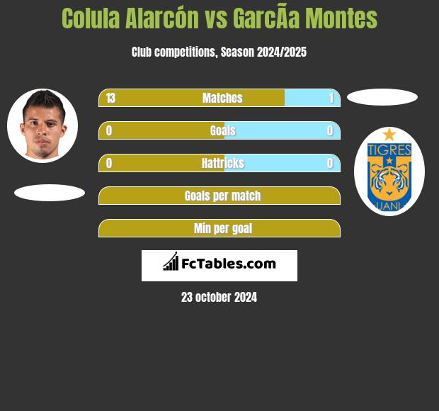 Colula Alarcón vs GarcÃ­a Montes h2h player stats