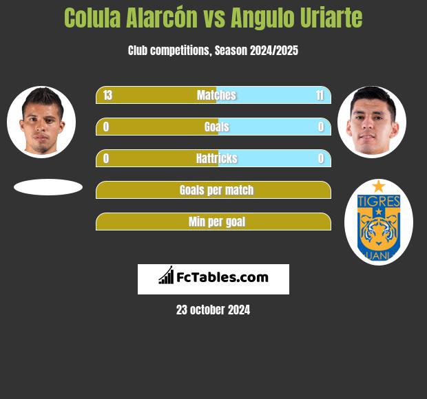 Colula Alarcón vs Angulo Uriarte h2h player stats