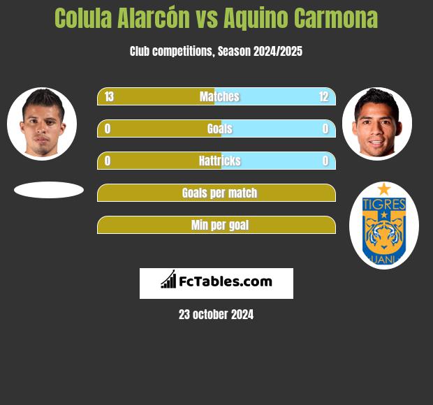 Colula Alarcón vs Aquino Carmona h2h player stats