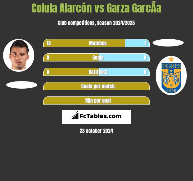 Colula Alarcón vs Garza GarcÃ­a h2h player stats