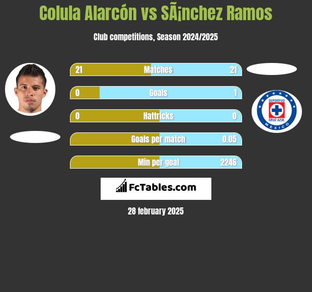 Colula Alarcón vs SÃ¡nchez Ramos h2h player stats