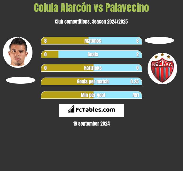 Colula Alarcón vs Palavecino h2h player stats