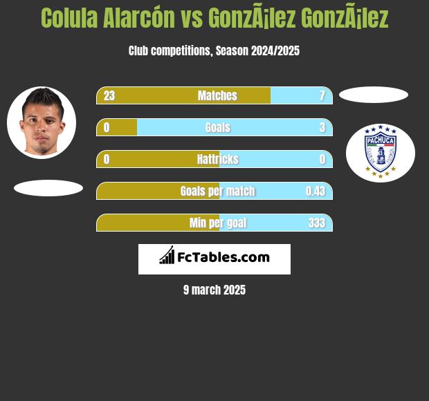 Colula Alarcón vs GonzÃ¡lez GonzÃ¡lez h2h player stats