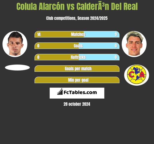 Colula Alarcón vs CalderÃ³n Del Real h2h player stats