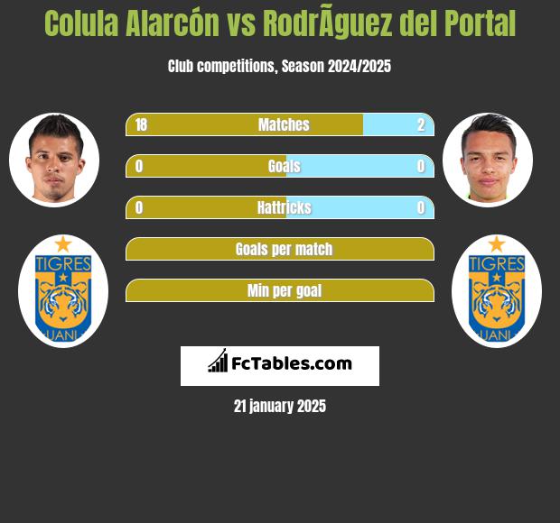 Colula Alarcón vs RodrÃ­guez del Portal h2h player stats