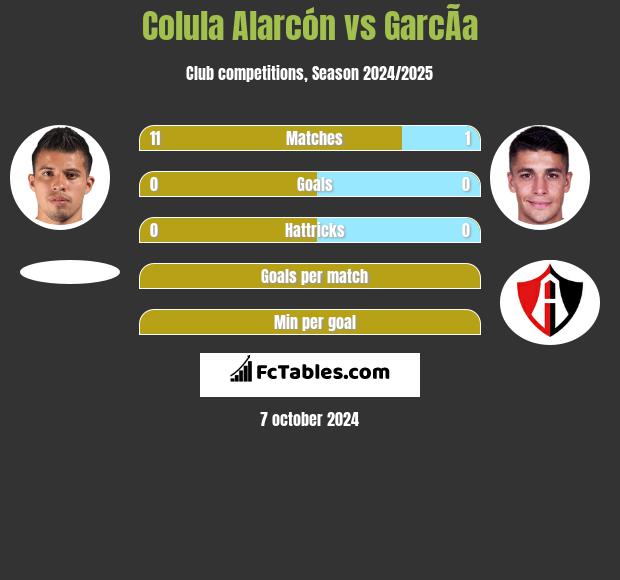 Colula Alarcón vs GarcÃ­a h2h player stats