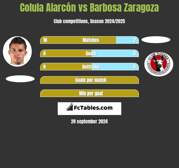 Colula Alarcón vs Barbosa Zaragoza h2h player stats