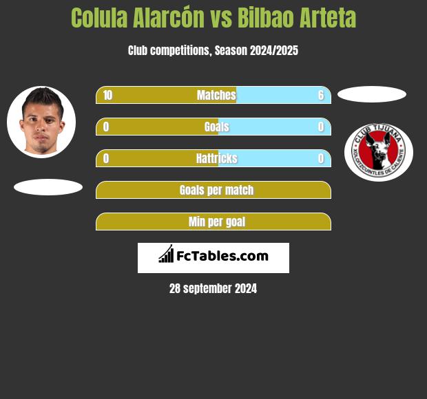 Colula Alarcón vs Bilbao Arteta h2h player stats