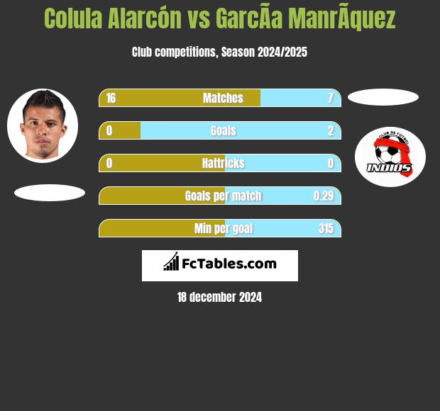 Colula Alarcón vs GarcÃ­a ManrÃ­quez h2h player stats