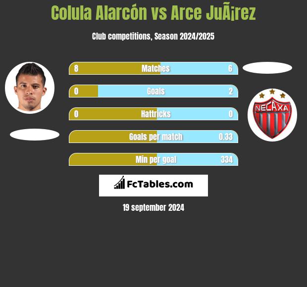 Colula Alarcón vs Arce JuÃ¡rez h2h player stats