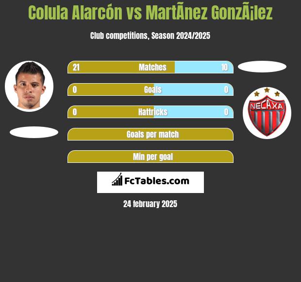 Colula Alarcón vs MartÃ­nez GonzÃ¡lez h2h player stats