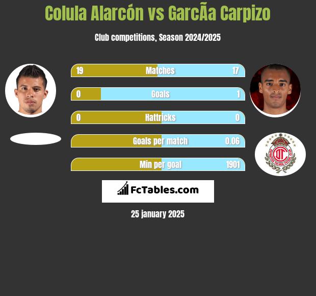 Colula Alarcón vs GarcÃ­a Carpizo h2h player stats