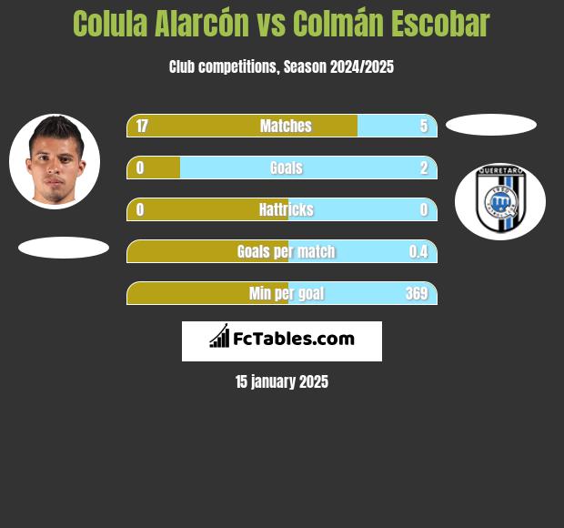 Colula Alarcón vs Colmán Escobar h2h player stats