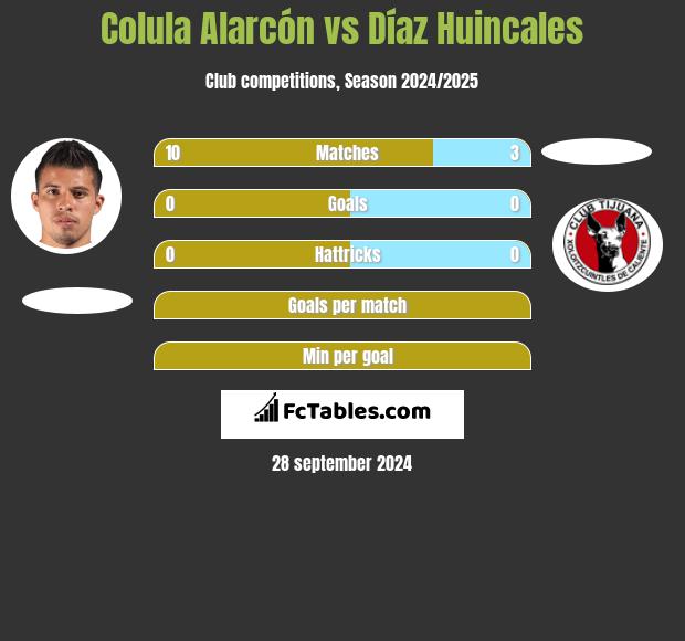 Colula Alarcón vs Díaz Huincales h2h player stats