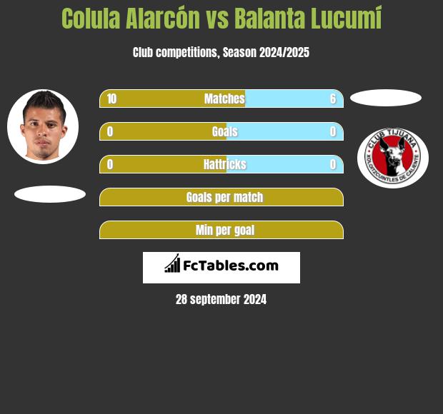 Colula Alarcón vs Balanta Lucumí h2h player stats